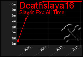 Total Graph of Deathslaya16