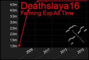 Total Graph of Deathslaya16