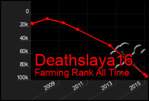 Total Graph of Deathslaya16