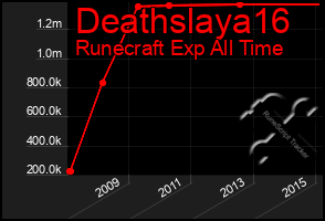 Total Graph of Deathslaya16