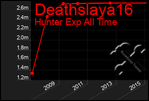 Total Graph of Deathslaya16