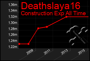 Total Graph of Deathslaya16