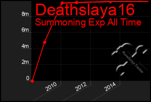 Total Graph of Deathslaya16