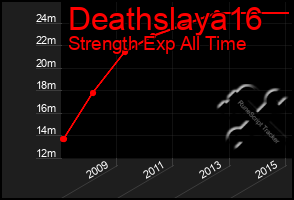 Total Graph of Deathslaya16