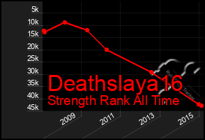 Total Graph of Deathslaya16