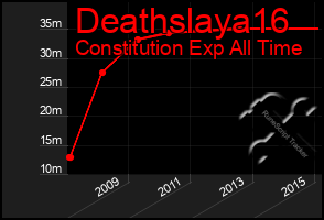 Total Graph of Deathslaya16