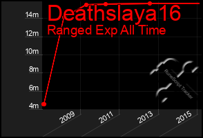 Total Graph of Deathslaya16