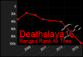 Total Graph of Deathslaya16