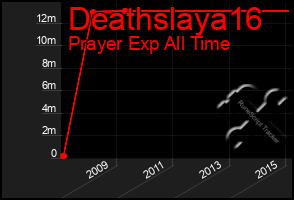 Total Graph of Deathslaya16