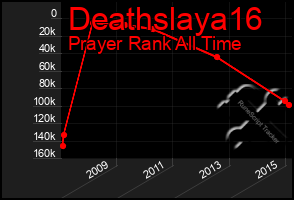 Total Graph of Deathslaya16