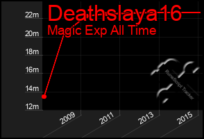 Total Graph of Deathslaya16