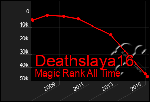 Total Graph of Deathslaya16