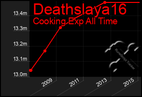 Total Graph of Deathslaya16