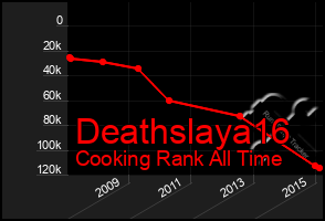 Total Graph of Deathslaya16