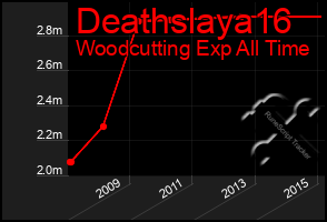 Total Graph of Deathslaya16