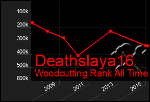 Total Graph of Deathslaya16