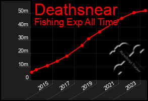Total Graph of Deathsnear