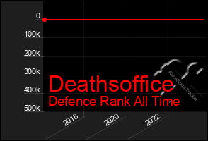 Total Graph of Deathsoffice
