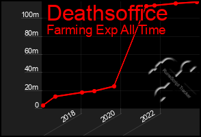 Total Graph of Deathsoffice