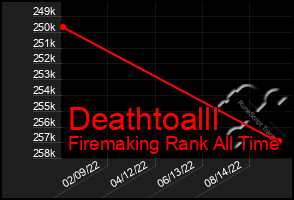 Total Graph of Deathtoalll