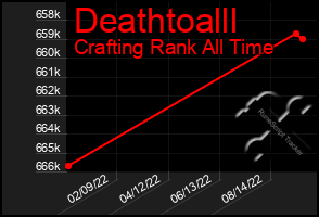 Total Graph of Deathtoalll