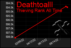 Total Graph of Deathtoalll