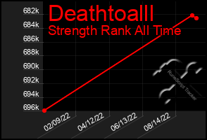 Total Graph of Deathtoalll