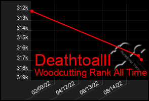 Total Graph of Deathtoalll