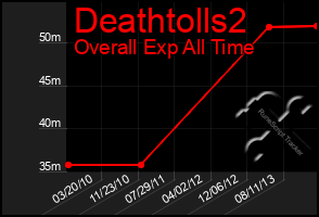 Total Graph of Deathtolls2