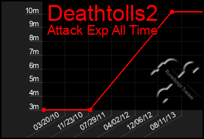 Total Graph of Deathtolls2