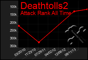 Total Graph of Deathtolls2