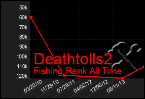 Total Graph of Deathtolls2