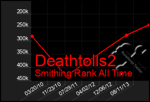 Total Graph of Deathtolls2