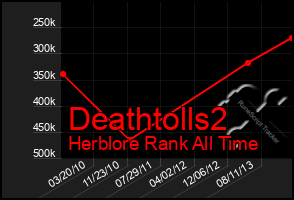 Total Graph of Deathtolls2