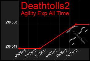 Total Graph of Deathtolls2