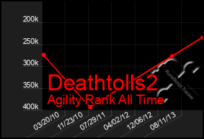 Total Graph of Deathtolls2