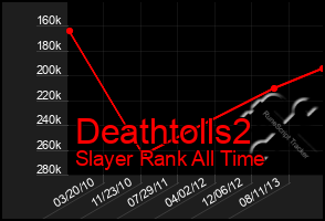 Total Graph of Deathtolls2