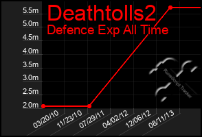 Total Graph of Deathtolls2