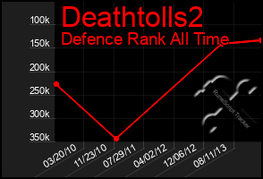 Total Graph of Deathtolls2