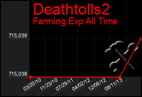 Total Graph of Deathtolls2