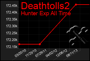 Total Graph of Deathtolls2