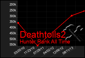 Total Graph of Deathtolls2