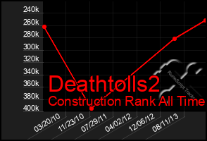 Total Graph of Deathtolls2