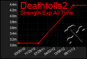 Total Graph of Deathtolls2