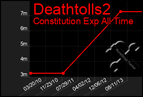 Total Graph of Deathtolls2