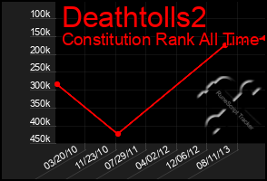 Total Graph of Deathtolls2