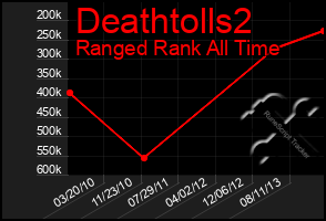 Total Graph of Deathtolls2