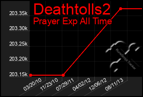 Total Graph of Deathtolls2