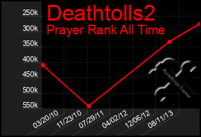 Total Graph of Deathtolls2