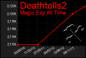 Total Graph of Deathtolls2